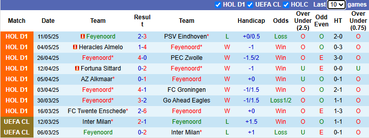 Nhận định, soi kèo Feyenoord vs RKC Waalwijk, 1h00 ngày 15/5: Không còn đường lùi - Ảnh 2