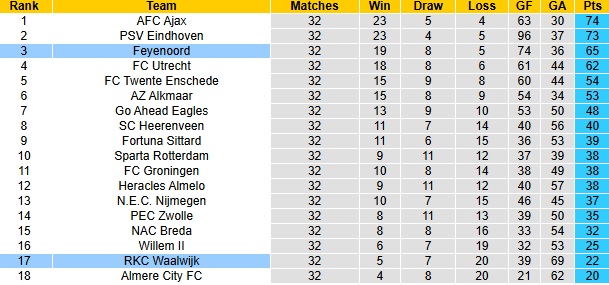 Nhận định, soi kèo Feyenoord vs RKC Waalwijk, 1h00 ngày 15/5: Không còn đường lùi - Ảnh 5