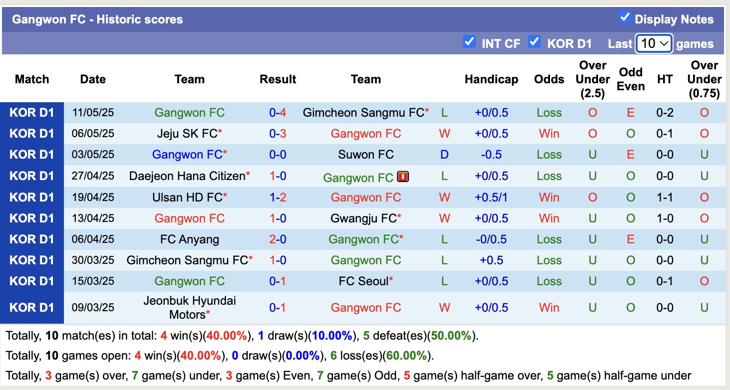 Nhận định, soi kèo Gangwon FC vs Siheung Citizen, 17h00 ngày 14/5: Chiến thắng nhọc nhằn - Ảnh 2