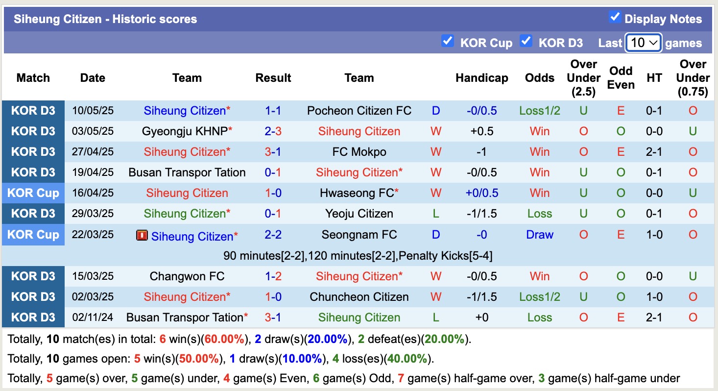 Nhận định, soi kèo Gangwon FC vs Siheung Citizen, 17h00 ngày 14/5: Chiến thắng nhọc nhằn - Ảnh 3