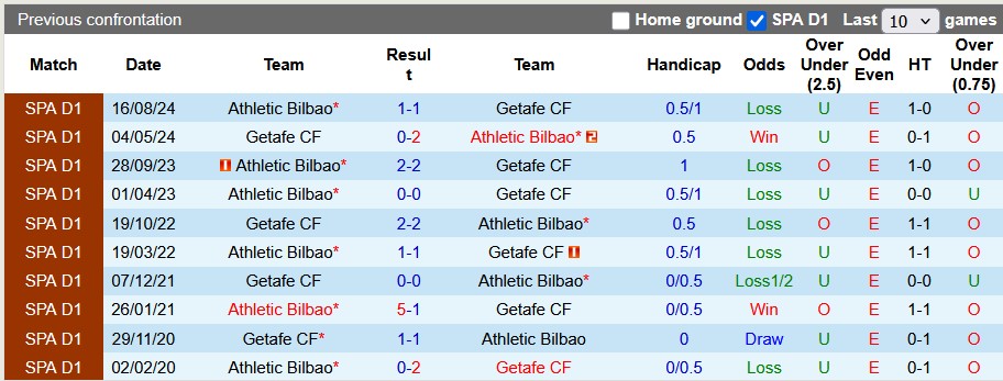 Nhận định, soi kèo Getafe vs Athletic Bilbao, 2h30 ngày 16/5: Ai cũng cần điểm - Ảnh 3