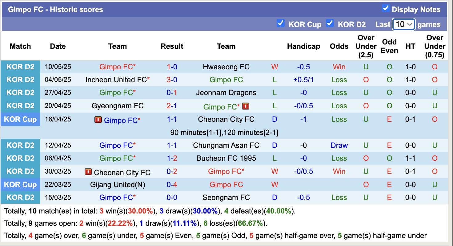 Nhận định, soi kèo Gimpo FC vs Pohang Steelers, 17h00 ngày 14/5: Chiến thắng nhẹ nhàng - Ảnh 2