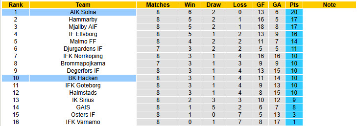 Nhận định, soi kèo Hacken vs AIK Solna, 00h00 ngày 15/5: Phá dớp đối đầu - Ảnh 5