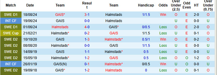 Nhận định, soi kèo Halmstads vs GAIS, 00h00 ngày 15/5: Kèo dài hưng phấn - Ảnh 4