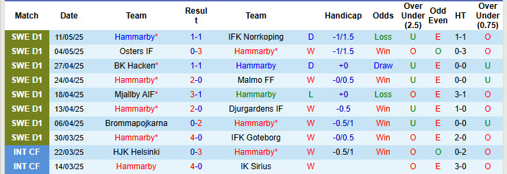 Nhận định, soi kèo Hammarby vs IK Sirius, 00h00 ngày 15/5: Áp sát ngôi đầu - Ảnh 2