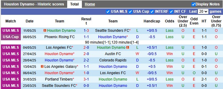 Nhận định, soi kèo Houston Dynamo vs Minnesota, 7h30 ngày 15/5: Khách lấn chủ - Ảnh 1