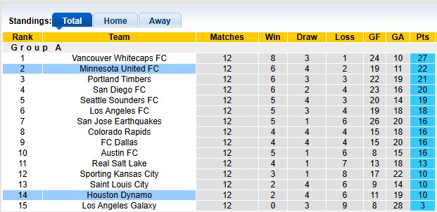 Nhận định, soi kèo Houston Dynamo vs Minnesota, 7h30 ngày 15/5: Khách lấn chủ - Ảnh 4