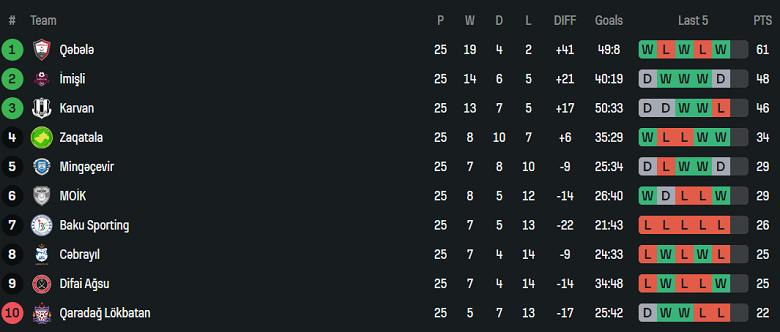 Nhận định, soi kèo Imisli vs Baku Sporting, 20h00 ngày 14/5: Khó có niềm vui - Ảnh 4