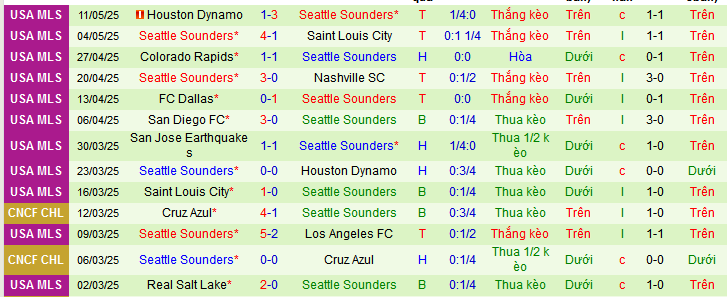 Nhận định, soi kèo Los Angeles vs Seattle Sounders, 09h30 ngày 15/5 - Ảnh 2