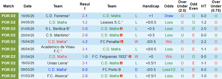 Nhận định, soi kèo Mafra vs Torreense, 02h45 ngày 16/5: Nỗ lực muộn màng - Ảnh 1