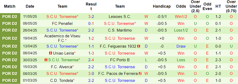 Nhận định, soi kèo Mafra vs Torreense, 02h45 ngày 16/5: Nỗ lực muộn màng - Ảnh 2