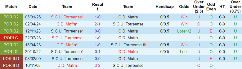 Nhận định, soi kèo Mafra vs Torreense, 02h45 ngày 16/5: Nỗ lực muộn màng - Ảnh 3