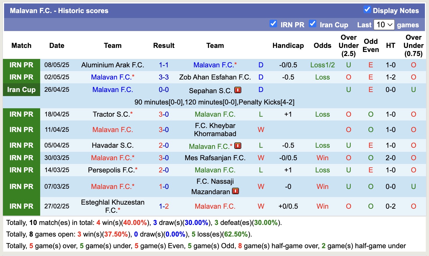 Nhận định, soi kèo Malavan vs Foolad, 21h30 ngày 15/5: Chưa thấy niềm vui - Ảnh 2