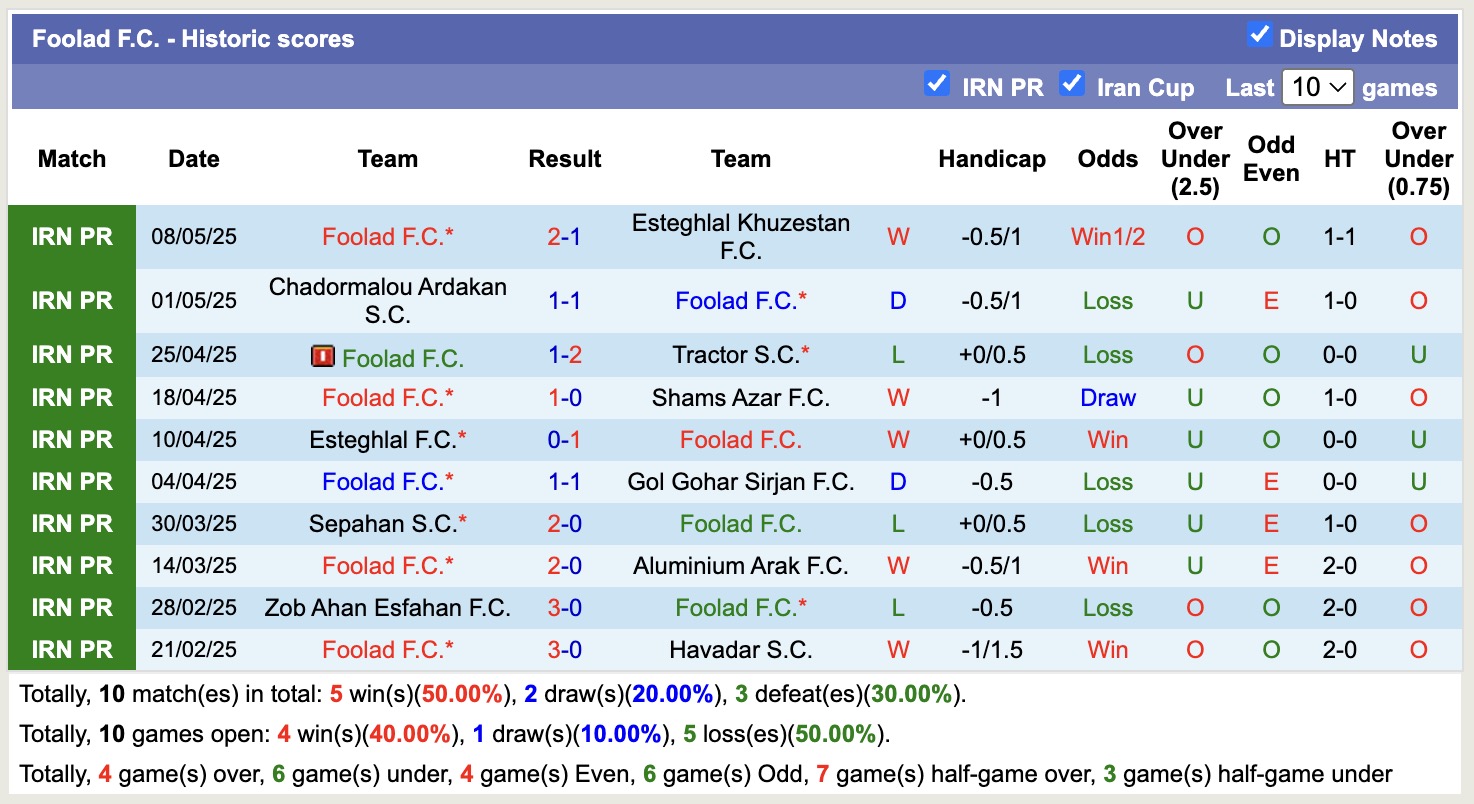 Nhận định, soi kèo Malavan vs Foolad, 21h30 ngày 15/5: Chưa thấy niềm vui - Ảnh 3