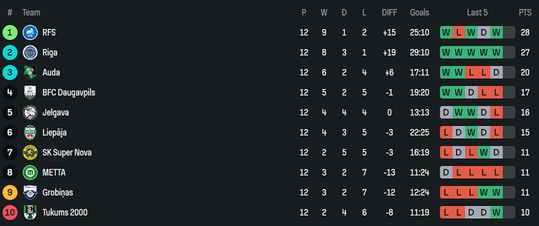 Nhận định, soi kèo Metta vs Grobinas, 22h30 ngày 15/5: Nối dài ngày vui - Ảnh 4