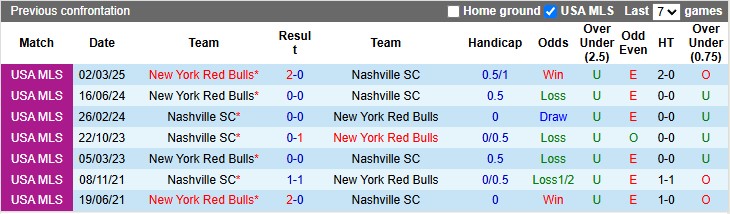 Nhận định, soi kèo Nashville vs New York RB, 7h30 ngày 15/5: Khôn nhà dại chợ - Ảnh 3