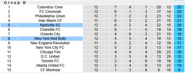 Nhận định, soi kèo Nashville vs New York RB, 7h30 ngày 15/5: Khôn nhà dại chợ - Ảnh 4