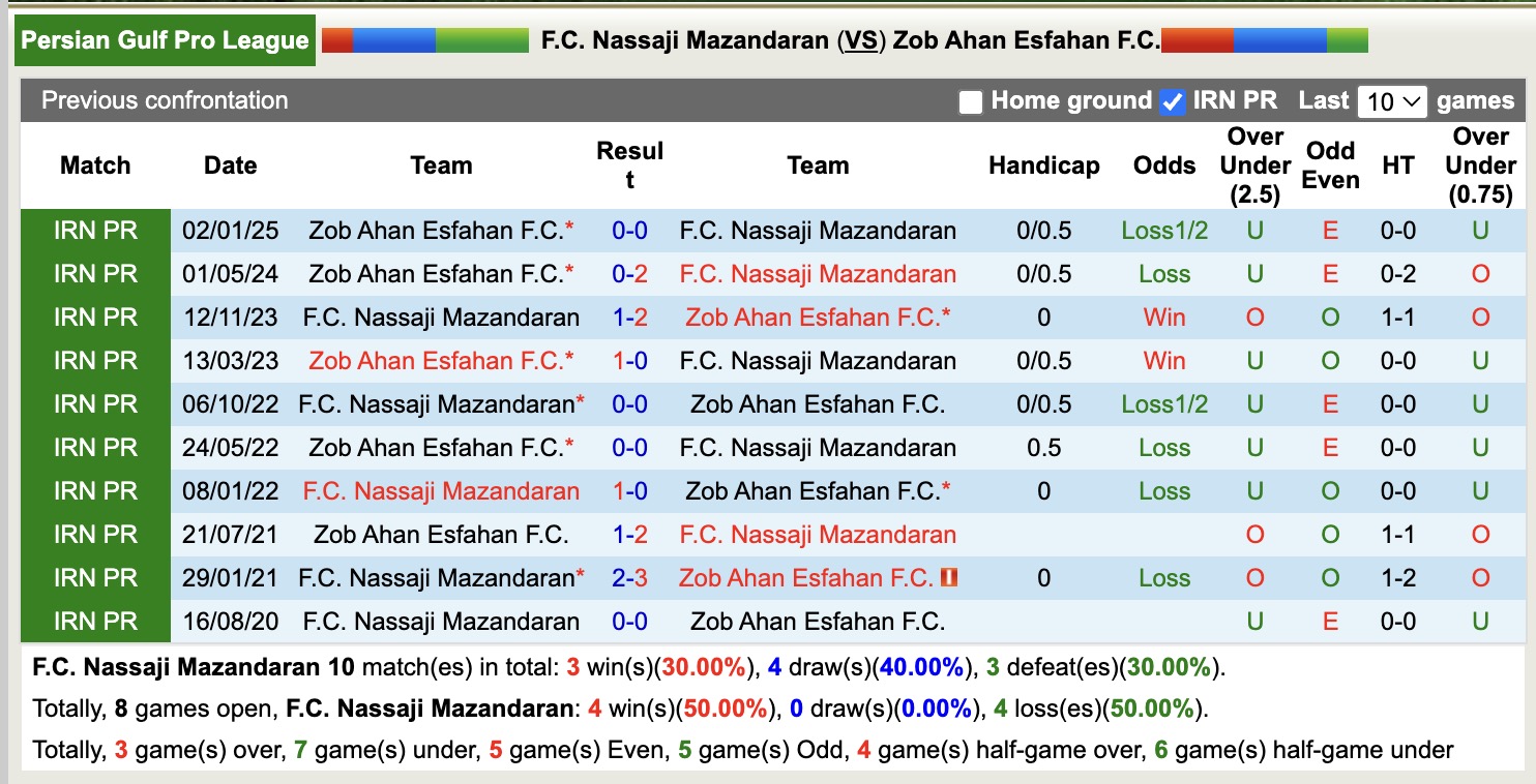 Nhận định, soi kèo Nassaji Mazandaran vs Zob Ahan Esfahan, 21h30 ngày 15/5: Chìm sâu - Ảnh 3