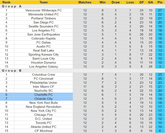 Nhận định, soi kèo Orlando City vs Charlotte, 6h30 ngày 15/5: Vào Top 6 - Ảnh 5