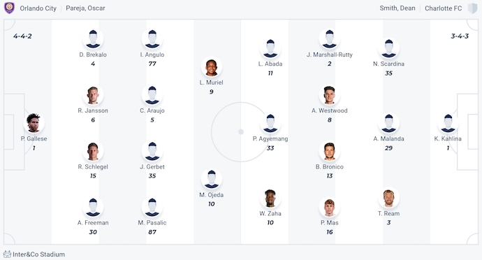 Nhận định, soi kèo Orlando City vs Charlotte, 6h30 ngày 15/5: Vào Top 6 - Ảnh 7