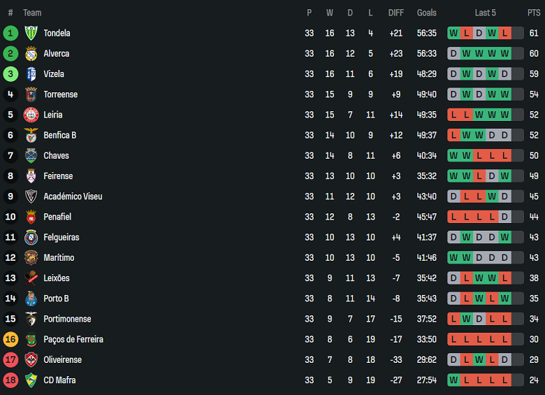 Nhận định, soi kèo Penafiel vs Chaves, 00h45 ngày 16/5: Khó tin cửa trên - Ảnh 4