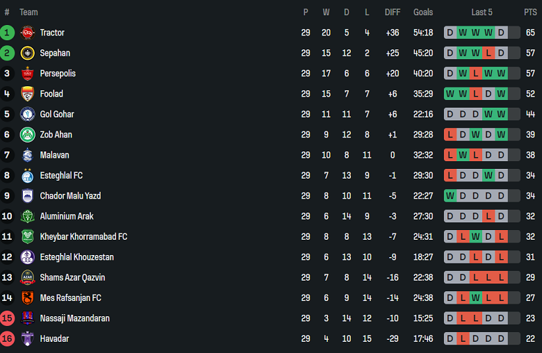 Nhận định, soi kèo Persepolis vs Havadar, 21h30 ngày 15/5: Nỗ lực tới cùng - Ảnh 4