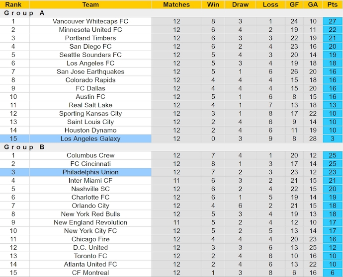 Nhận định, soi kèo Philadelphia vs LA Galaxy, 6h30 ngày 15/5: Khách rơi tự do - Ảnh 5