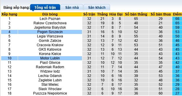 Nhận định, soi kèo Pogon Szczecin vs Motor Lublin, 01h30 ngày 15/5: Khách hết động lực - Ảnh 1