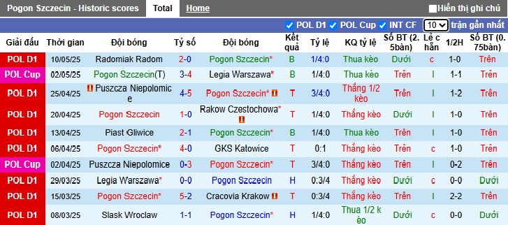Nhận định, soi kèo Pogon Szczecin vs Motor Lublin, 01h30 ngày 15/5: Khách hết động lực - Ảnh 4