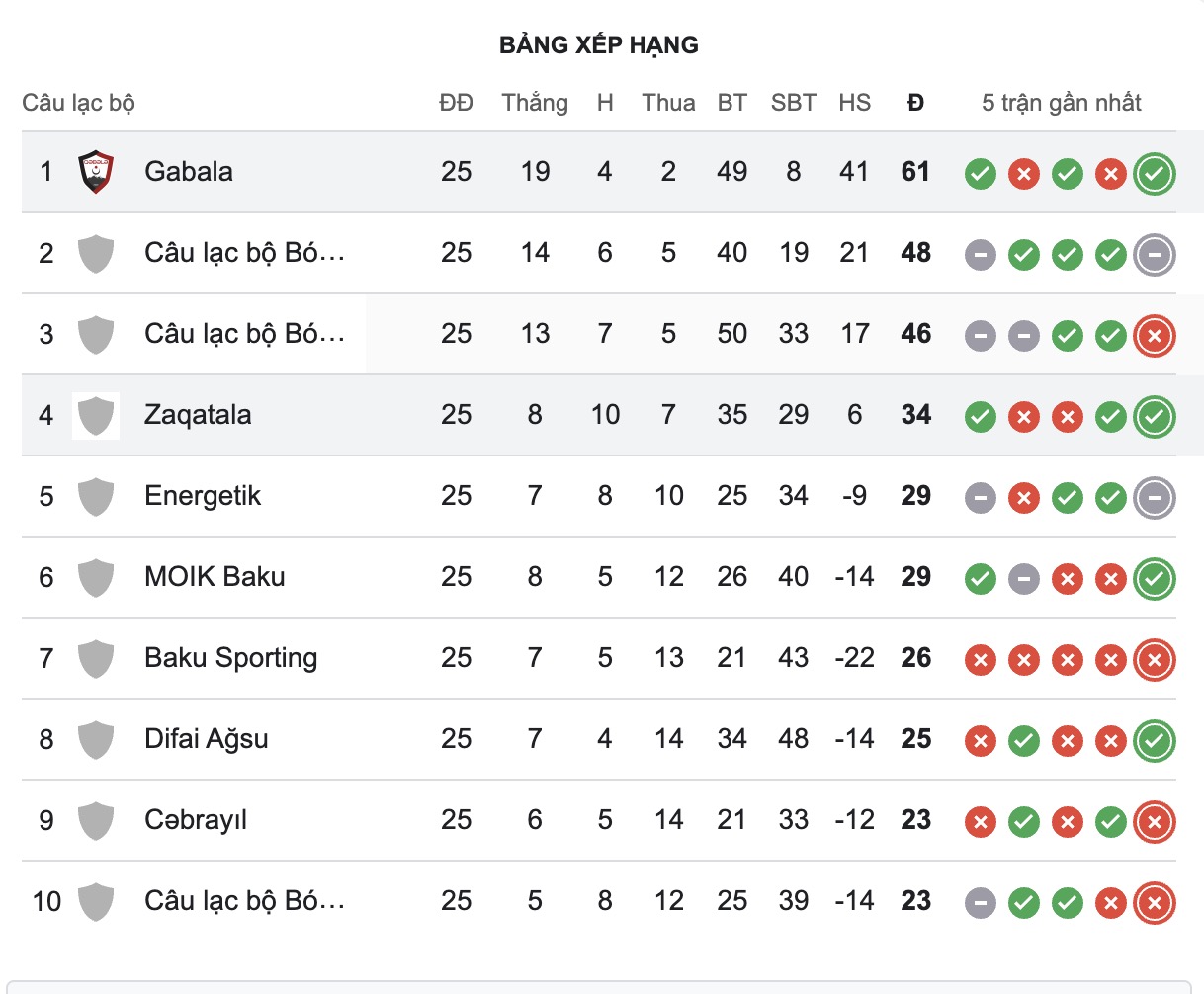 Nhận định, soi kèo Qabala vs Zaqatala FK, 19h00 ngày 15/5: Củng cố ngôi đầu - Ảnh 4