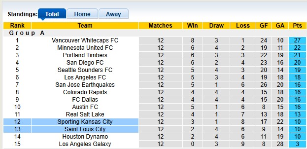 Nhận định, soi kèo Saint Louis vs Sporting Kansas, 7h45 ngày 15/5: Chia điểm - Ảnh 4