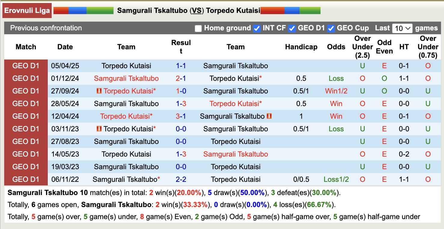 Nhận định, soi kèo Samgurali Tskaltubo vs Torpedo Kutaisi, 20h00 ngày 15/5: Tin vào đội khách - Ảnh 4