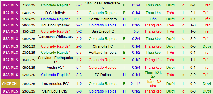 Nhận định, soi kèo San Diego vs Colorado Rapids, 09h30 ngày 15/5 - Ảnh 2