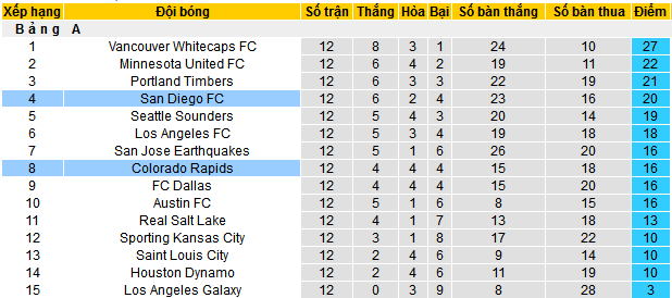 Nhận định, soi kèo San Diego vs Colorado Rapids, 09h30 ngày 15/5 - Ảnh 4