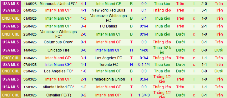 Nhận định, soi kèo San Jose Earthquakes vs Inter Miami, 09h30 ngày 15/5 - Ảnh 2