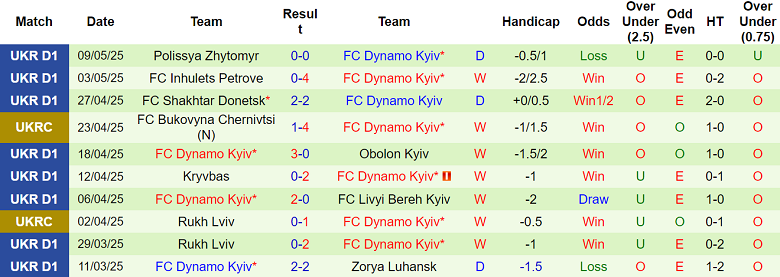 Nhận định, soi kèo Shakhtar Donetsk vs Dynamo Kyiv, 22h30 ngày 14/5: Thiên đường thứ 14 - Ảnh 2