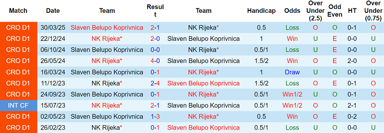 Nhận định, soi kèo Slaven Belupo vs Rijeka, 23h00 ngày 14/5: Cửa trên thắng thế - Ảnh 3