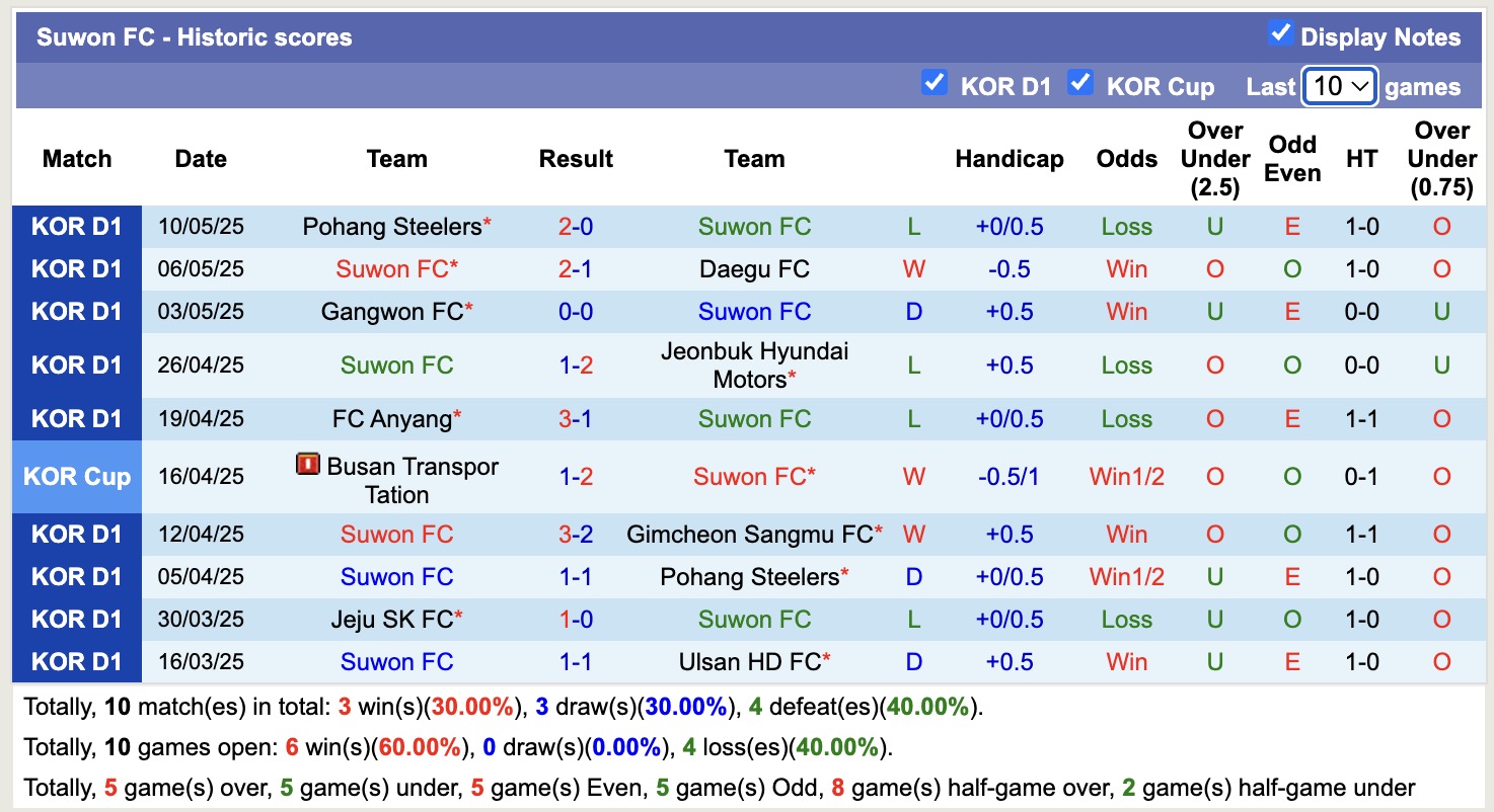 Nhận định, soi kèo Suwon FC vs Gwangju FC, 17h00 ngày 14/5: Trái đắng xa nhà - Ảnh 2