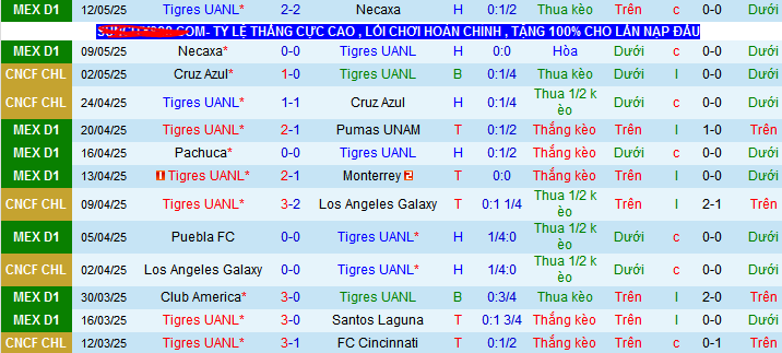 Nhận định, soi kèo Tigres UANL vs Deportivo Toluca, 10h00 ngày 15/5 - Ảnh 1