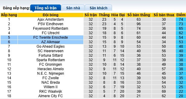 Nhận định, soi kèo Twente vs AZ Alkmaar, 01h30 ngày 15/5: Chủ nhà thăng hoa - Ảnh 1