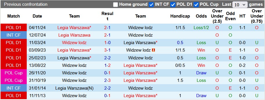 Nhận định, soi kèo Widzew lodz vs Legia Warszawa, 1h30 ngày 16/5: Chủ nhà hết động lực - Ảnh 3