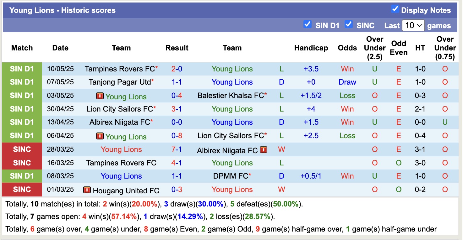 Nhận định, soi kèo Young Lions vs Geylang International, 18h45 ngày 15/5: Chủ nhà chìm sâu - Ảnh 2