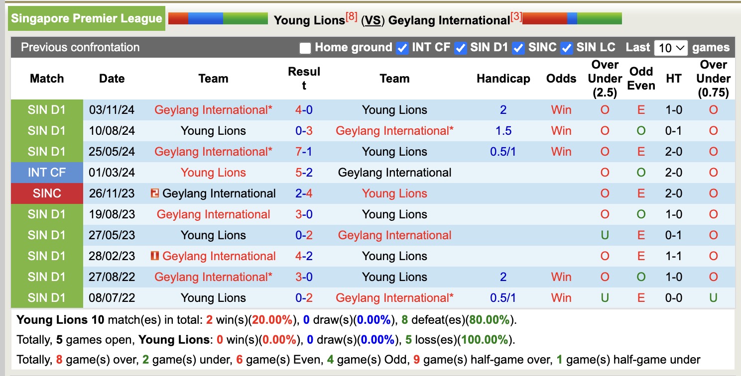 Nhận định, soi kèo Young Lions vs Geylang International, 18h45 ngày 15/5: Chủ nhà chìm sâu - Ảnh 4
