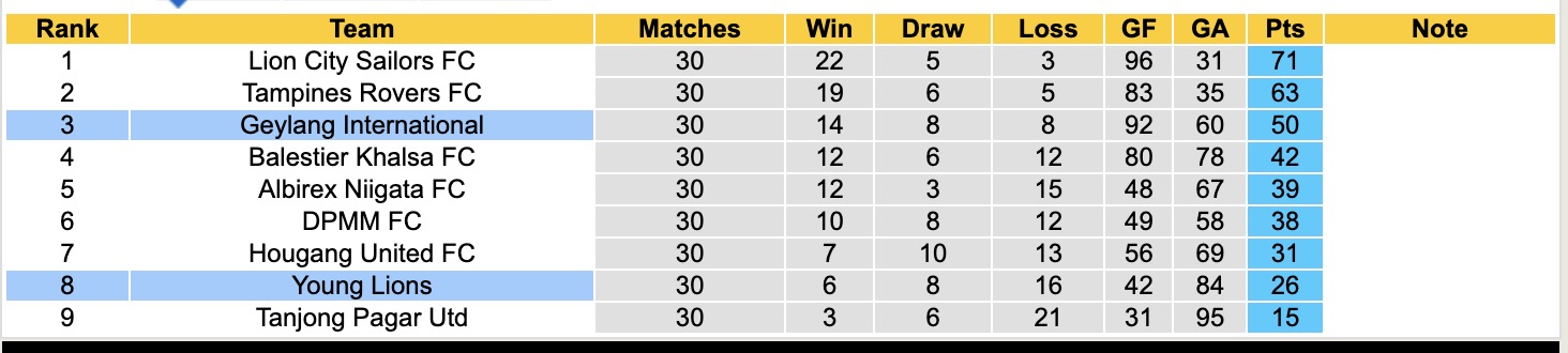 Nhận định, soi kèo Young Lions vs Geylang International, 18h45 ngày 15/5: Chủ nhà chìm sâu - Ảnh 5