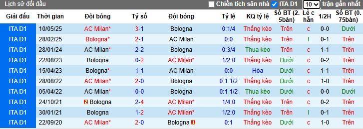 Soi kèo phạt góc AC Milan vs Bologna, 02h00 ngày 15/5 - Ảnh 1