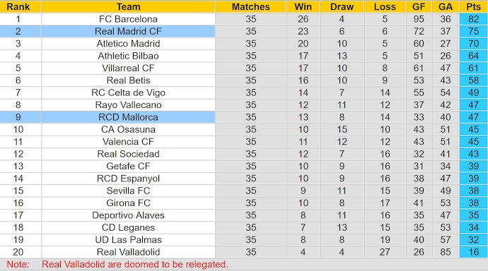 Soi kèo phạt góc Real Madrid vs Mallorca, 2h30 ngày 15/5 - Ảnh 4