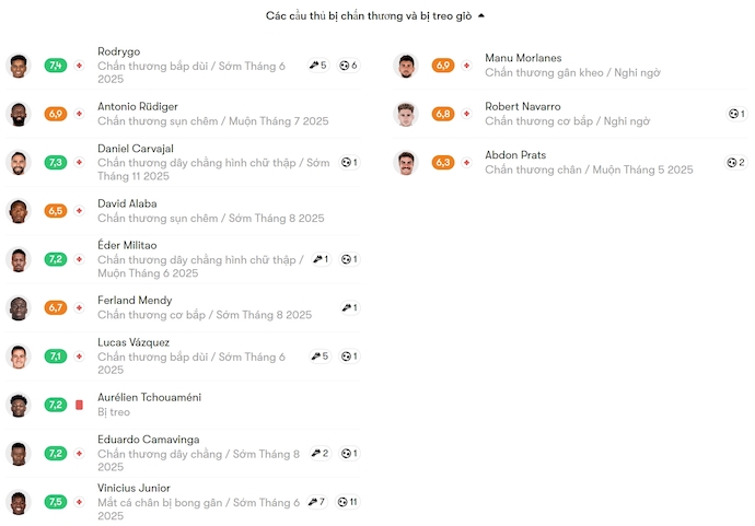 Soi kèo phạt góc Real Madrid vs Mallorca, 2h30 ngày 15/5 - Ảnh 5