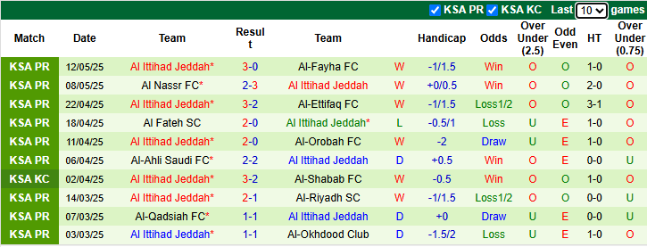 Nhận định, soi kèo Al Raed vs Al Ittihad Jeddah, 1h00 ngày 16/5: Đạp đáy giữ đỉnh - Ảnh 3