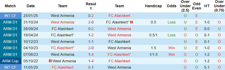 Nhận định, soi kèo Alashkert vs West Armenia, 19h00 ngày 16/5: Khách ‘tạch’ - Ảnh 3