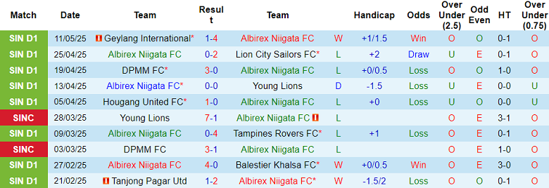 Nhận định, soi kèo Albirex Niigata vs Tanjong Pagar, 18h45 ngày 16/5: Kết quả dễ đoán - Ảnh 1